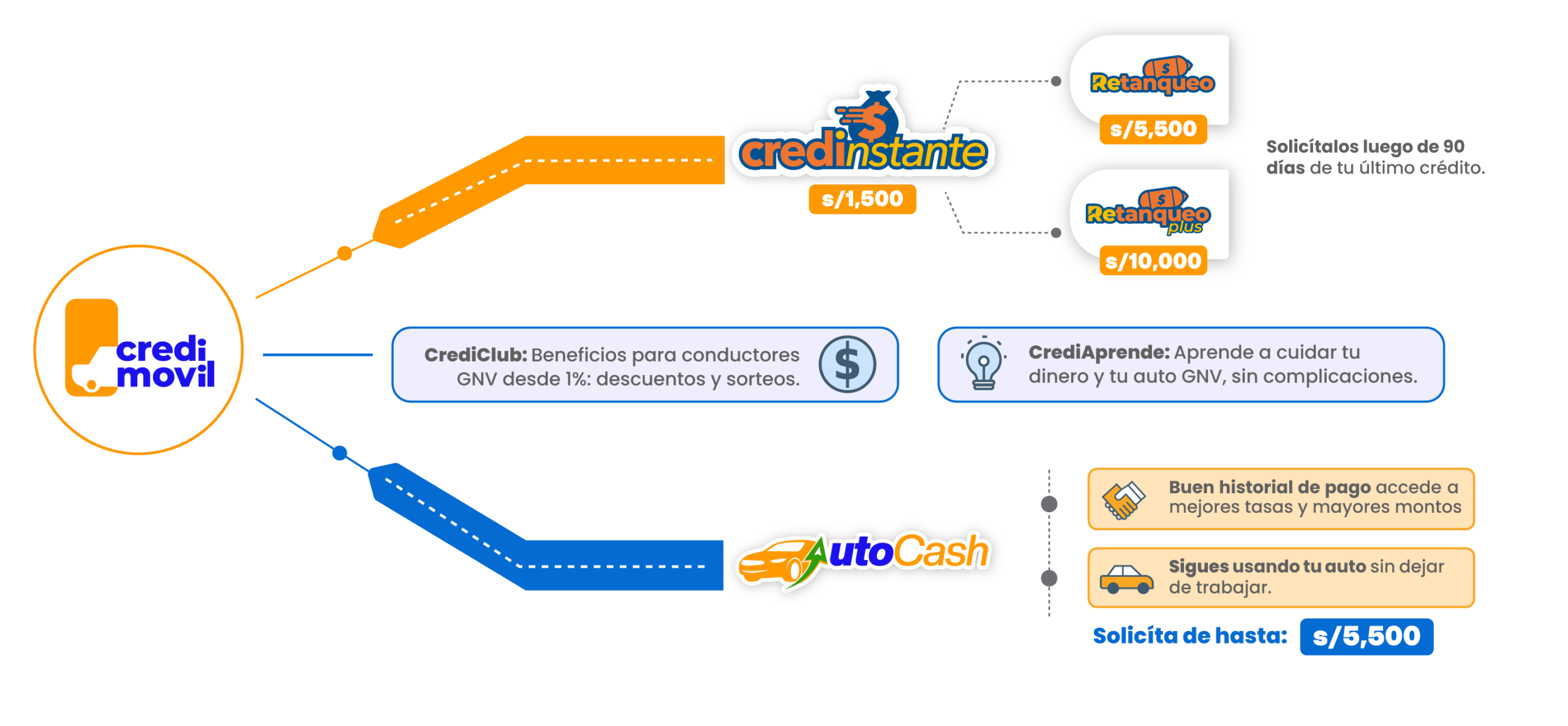 Productos de Credimovil